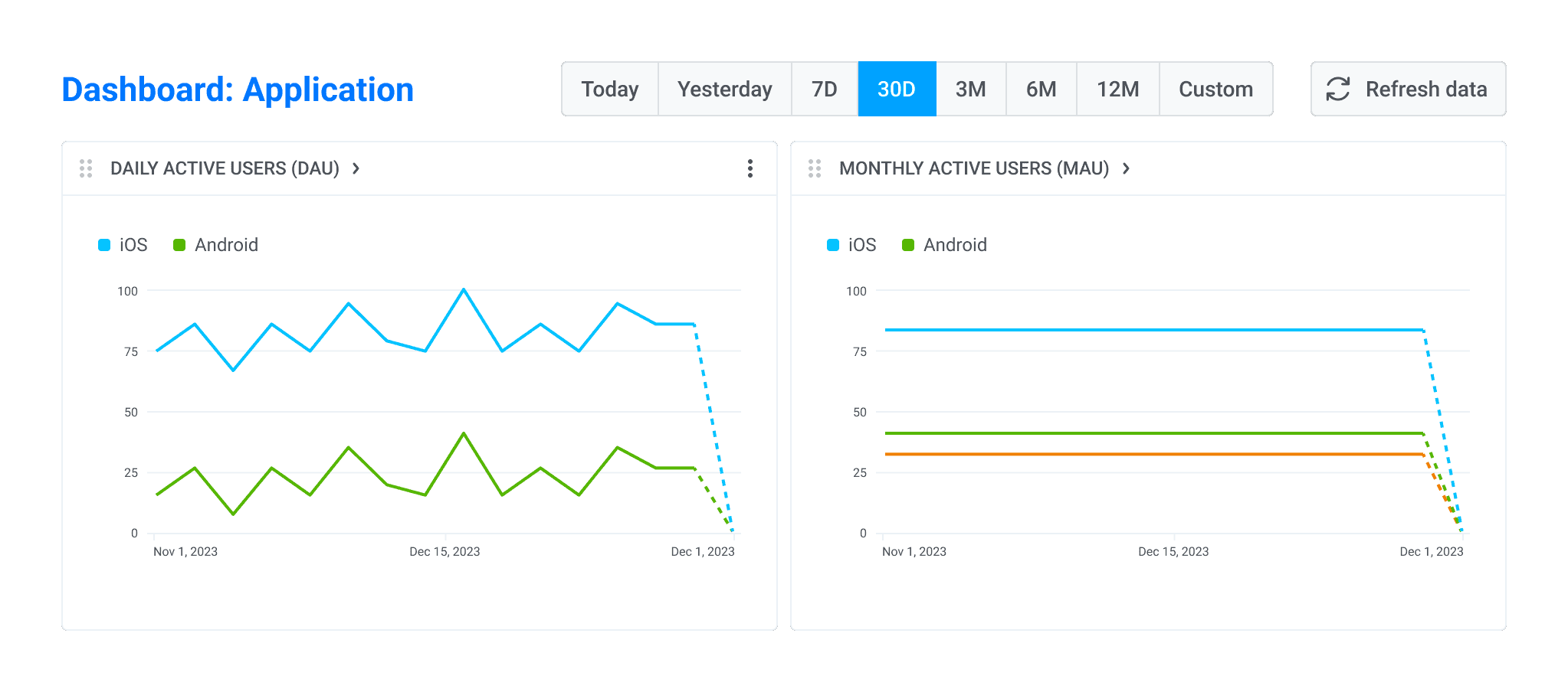 DAU and MAU tracking in Pushwoosh